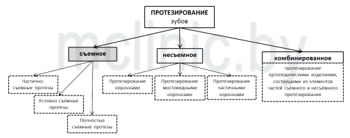 схема вариантов протезирования зубов
