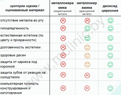 сравнительный анализ протезов на базе металлокерамики и диоксида циркония